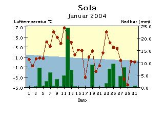 målt kl. 7 normaltid og er falt i løpet av foregående timer.