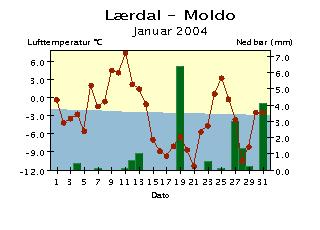 Med normalen menes her middel for perioden 191-199.