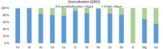 kan reduseres vesentlig ved retensjon av partikler minst 78% ved GRO minst 59% ved FOS (med unntak av Cr)