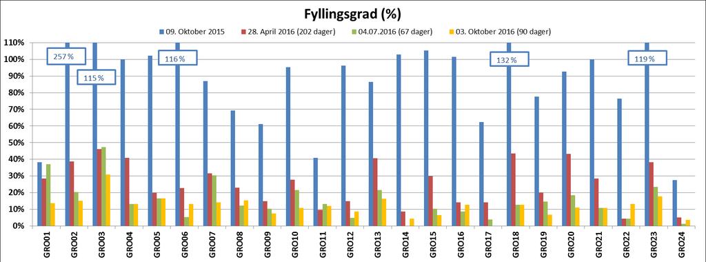 GRORUDVEIEN