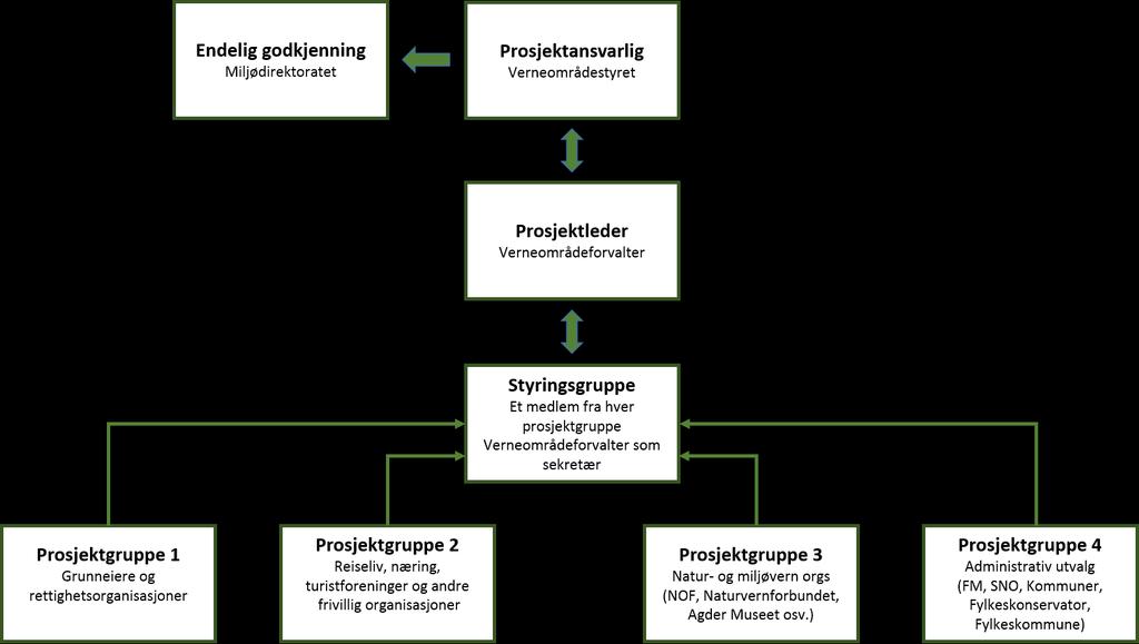 4. Frivillige organisasjoner innen friluftsliv, naturvern, jakt og fiske, og velforeninger 5. NGOs f. eks. naturvernforbund, Norges ornitologiske forening 6.