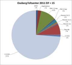 EIF-beregninger er utført i henhold til EIF Guidelines (OLF 2003), basert på årsgjennomsnitt av volum produsert vann til sjø, samt analyserte nivåer av naturlige komponenter og kjemikalier i det