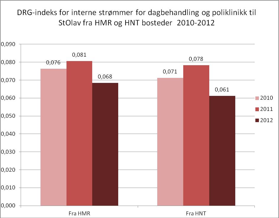 12 Figur 4.8 DRG-indeks for dagbehandling og poliklinikk til StOlav fra HMR og HNT bostedsområder 2010-2012 Figuren viser at det er svært lik profil på DRG-indeksen fra de to områdene.