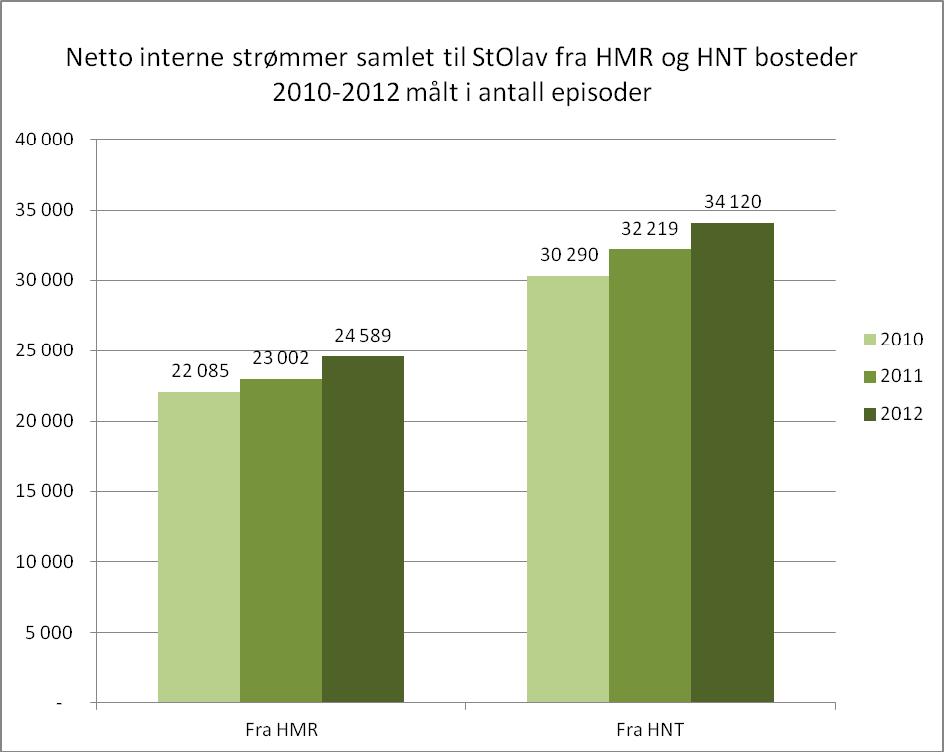 5 datagrunnlaget gir samme antall DRG-poeng som før endringen.