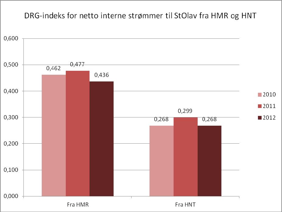 6 Figur 4.3 DRG-indeks for netto interne strømmer til StOLav fra HMR og HNT bosteder i perioden 2010-2012 DRG-indeksen for episoder fra HMR bosted er betydelig høyere enn episodene fra HNT bosted.