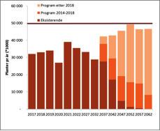 s virksomhet melding nr. 6 (-2017) «Verdier i Vekst» sier regjeringen blant annet; «skogressursene skal utvikles gjennom aktiv skogkultur og planteforedling».