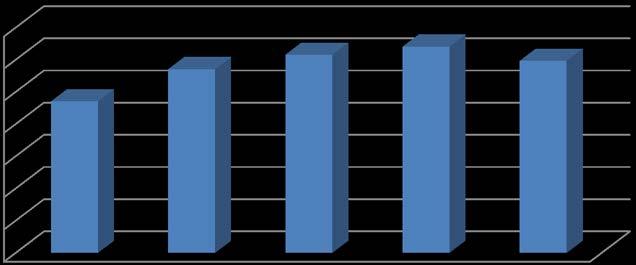 28 211 213 Måltall 25 25 25 25 25 Figur 2: Måltall siste 5 opptak helsesøster, videreutdanning 14 12 1 8 6 4 2