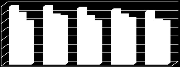 75,8 84,4 8,6 Figur 5: Akseptprosent siste 5 opptak helsesøster, videreutdanning 1,5 1 9,5 9 8,5 8 7,5 27 29 211 213