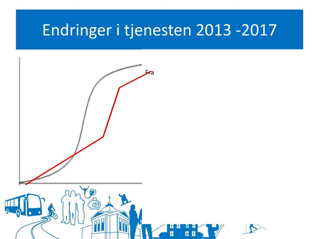 E n d ri n ger i tjen esten 2 01 3-2 01 7 Økning i tjenestemottagere blå kurve Kompetanse og tjenesteutvikling rød strek Vi ser de samme problemområder/ diagnosebilder som resten av landet.