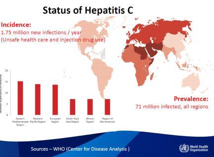 7% - ca 5000 mennesker høyest blant de født i på femti- og sekstitallet (1,6%) og lavest blant de født før 190 (<0,%). HCV smitter gjennom kontakt med infisert blod, særlig gjennom skitne sprøyter.