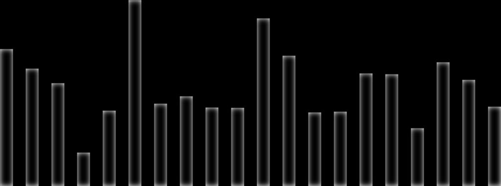 Andel elbil i % av nye personbiler jan-juli 2017 35,0 % Elektrisitet 30,0 % 28,6 % 25,0 % 25,8 % 20,0 % 21,1 % 18,1 % 15,8 %