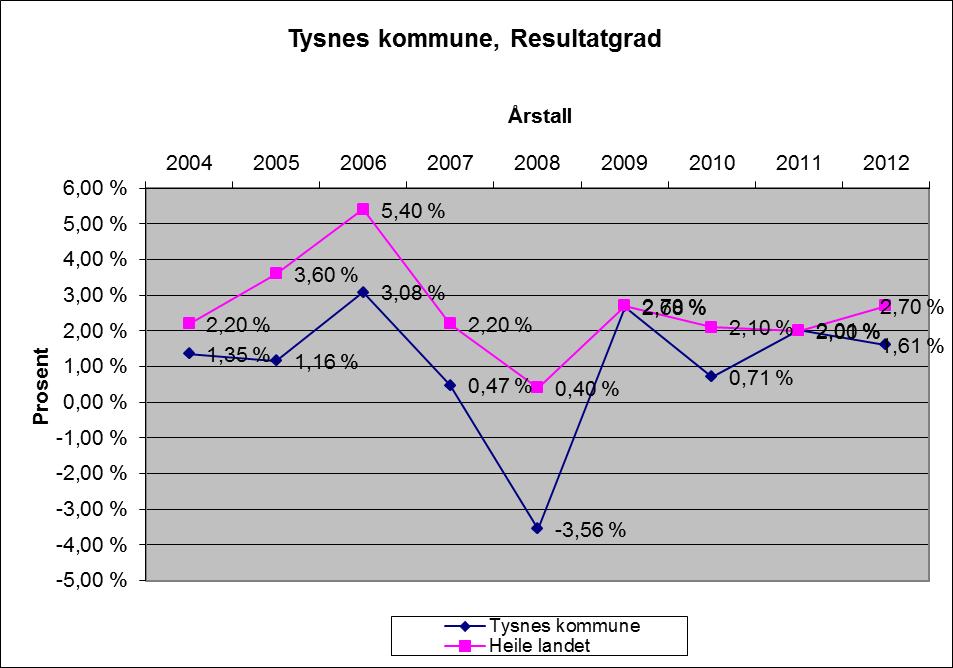 Øvrig økonomisk utvikling, eks. lånegjeld osv. Viktige forhold som ikkje er omtala i rådmannen si årsmelding (i tilstrekkelig grad). Realisme i budsjett (eks.