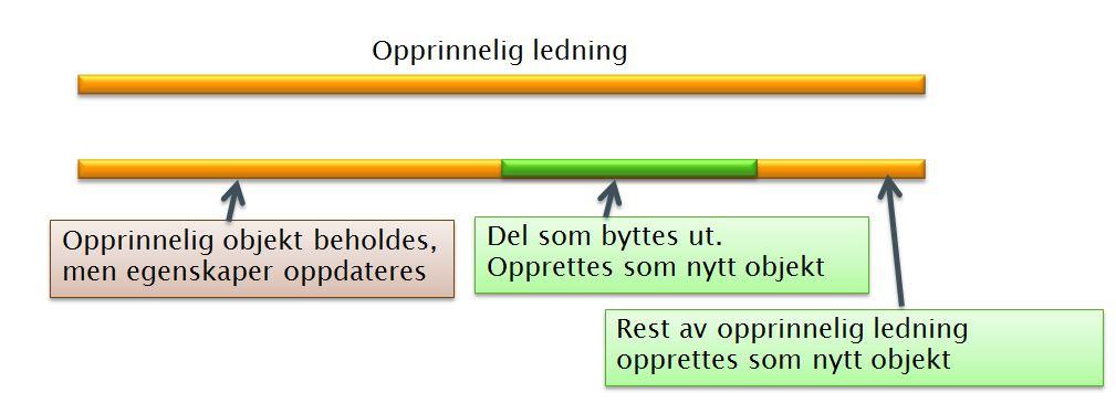 Bruksområde : Vann, drenering Diameter, indre : 100 mm Elementlengde : 6 m Lengde : 140 m Materialtype : Plast, pe Vedlikeholdsansvarlig : Statens vegvesen Utskifting av del av ledning Ved utskifting