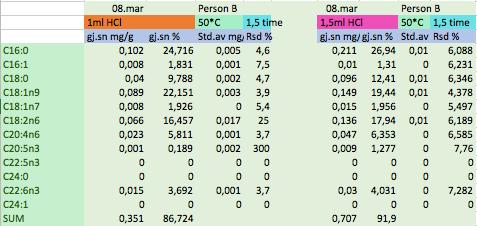 4.3. Temperatur Generelt gir metodene med 50 o C varmebad langt lavere verdier på alle fettsyrer enn samme forhold ved 90 o C (opp mot ⅓) (se tabell 4.2.4 og tabell 4.2.1).