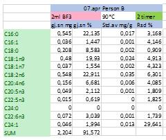 Metode 2 (BF 3 ) Prøve opparbeidet med 2 ml BF 3 og 2 timer varmebad hadde signifikant nedgang i følgende fettsyrer, C16:0, C18:0, C18:1n9, C20:4n6, C20:5n3, og C22:5n3 (tabell 4.5.2) Tabell nr. 4.5.2 Resultat av prøver lagret i 4 dager.