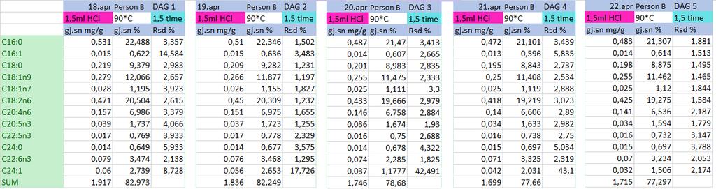 med dag 2. Forskjell i total mengde fettsyrer var signifikant mellom dag 1 og alle andre dager. Verdiene på dag 2 var også signifikant høyere, enn dag 3 og 4. Tabell nr. 4.5.3 18-22.