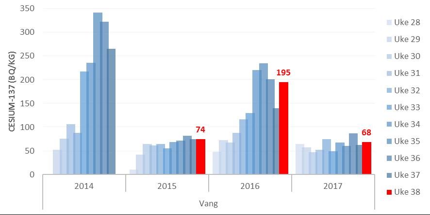 Geitemelk I 2010 kom det til en ny geitebesetning 0545 0181 i Vang kommune som erstatning for besetningen i Øystre Slidre som ble overvåket i mange år.