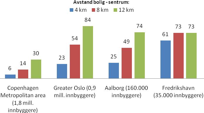 Figuren viser at ukentlige reiser med motorisert transportmiddel øker i forhold til boligens økte avstand fra sentrum. Figur 2.