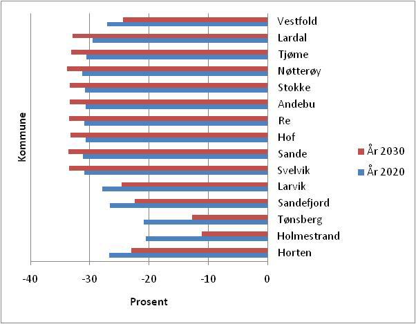 Data fra reisevaneundersøkelsen viser at bilandelen for Vestfold er størst når reiseformålet er handling, besøk hos venner og familie, samt til arbeid.