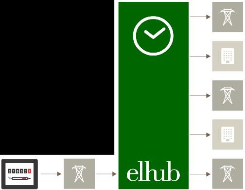 Avregningsgrunnlag D+1 beregner Elhub første avregningsgrunnlag Basert på måleverdier fra timeavregnede målepunkt for dagen før lager Elhub et bilde av produksjon, forbruk og