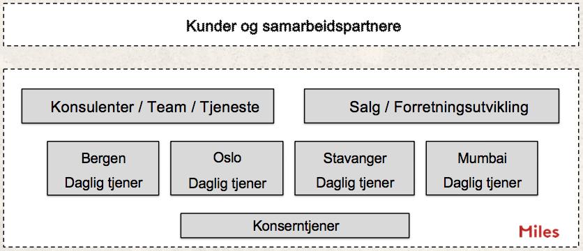 27 fagansvarlig, en administrasjonsansvarlig og en salgsansvarlig som skal avlaste daglig tjener. Daglig tjener kan da fokusere på sin hovedoppgave, nemlig personalansvaret.