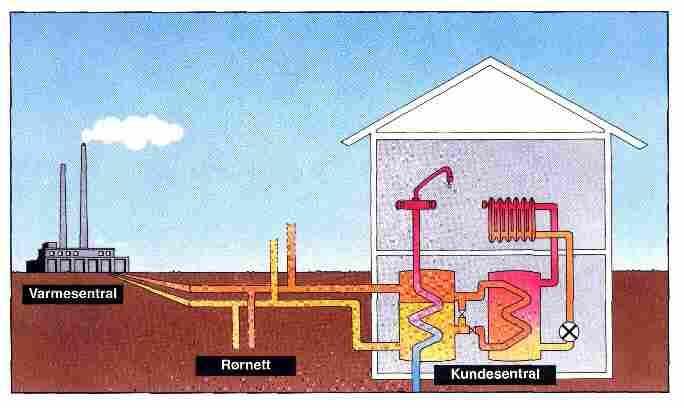 Fjernvarme Teknologien for å forsyna varmt vatn eller damp til hushald, næringsbygg og andre forbrukarar frå ei sentral varmekjelde blir kalla fjernvarme.