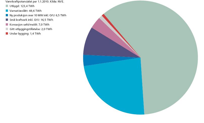 Vasskraftpotensialet per 1. januar 2009 i TWh Sektordiagrammet nedanfor viser vasskraft som utbygd og potensiell energikjelde. Figur 6.7 Vasskraftpotensialet i Noreg.