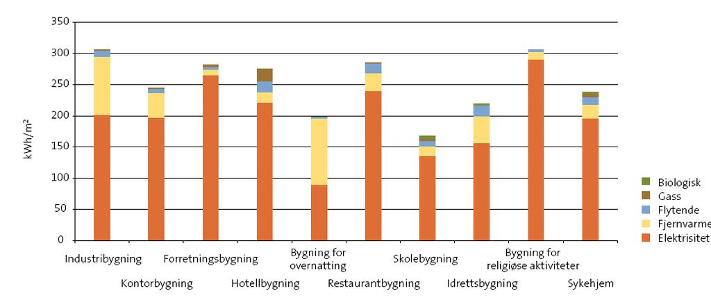 6.11 Tabellar frå Enovas byggstatistikk 2009 Energibruk i ulike bygningstypar Teksten, figurane og tabellane under er henta frå Enovas byggstatistikk 2009 (hovudsakeleg frå kapitelet energibruk i