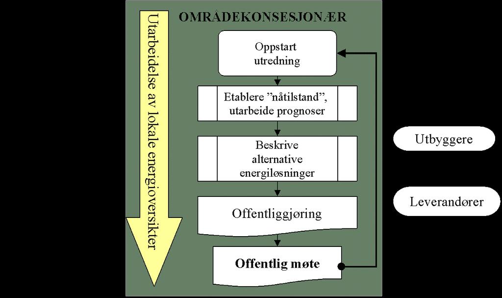 1.2 Beskriving av utgreiingsarbeidet Områdekonsesjonær Hardanger Energi har i samarbeid med IFER utarbeida energiutgreiinga for Stord kommune.