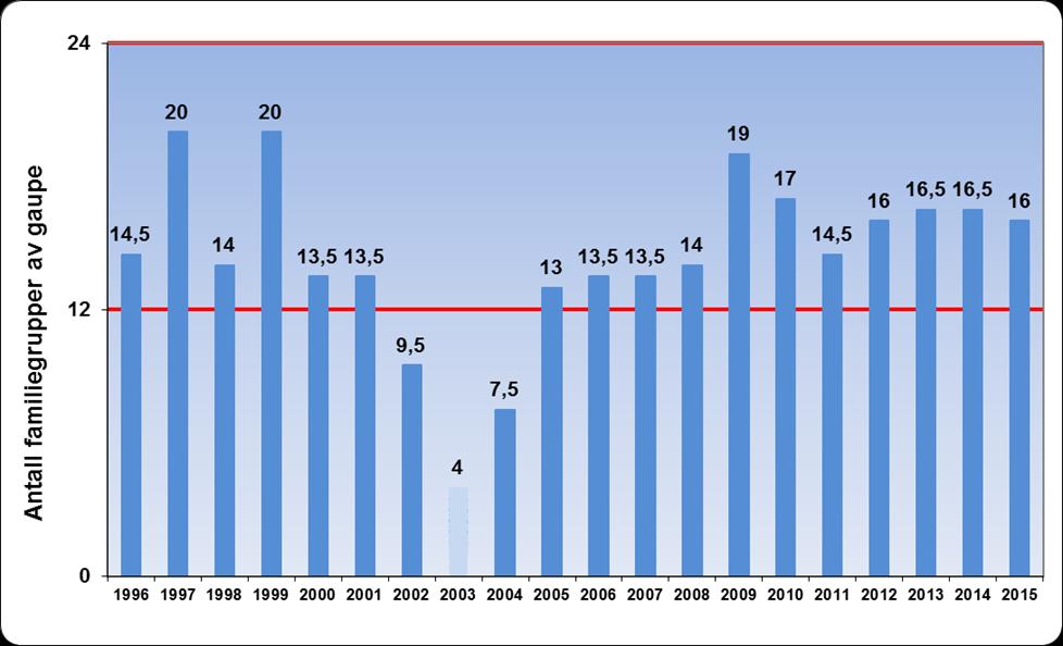 Protokoll for møte i Rovviltnemnda 20. mai 2016 Side 9 av 22 grensestatus.