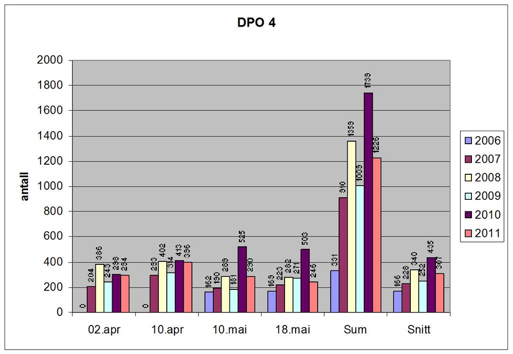 Vårtelling hjort 2006-2011 Driftsplanområde 4 02.apr 10.apr 10.mai 18.