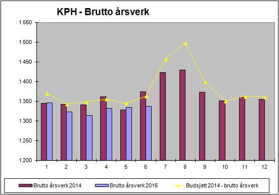 9.3 avvik pr avdeling Denne måned Hittil i år Klinikk for psykisk helse: inntekter kostnader resultat inntekter kostnader resultat DPS Solvang -64-152 -216-553 448-105 DPS Strømme -109-44 -153-136