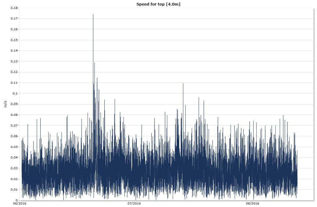 TIME SERIES Top [4.0m] DNV GL Rapportnr.