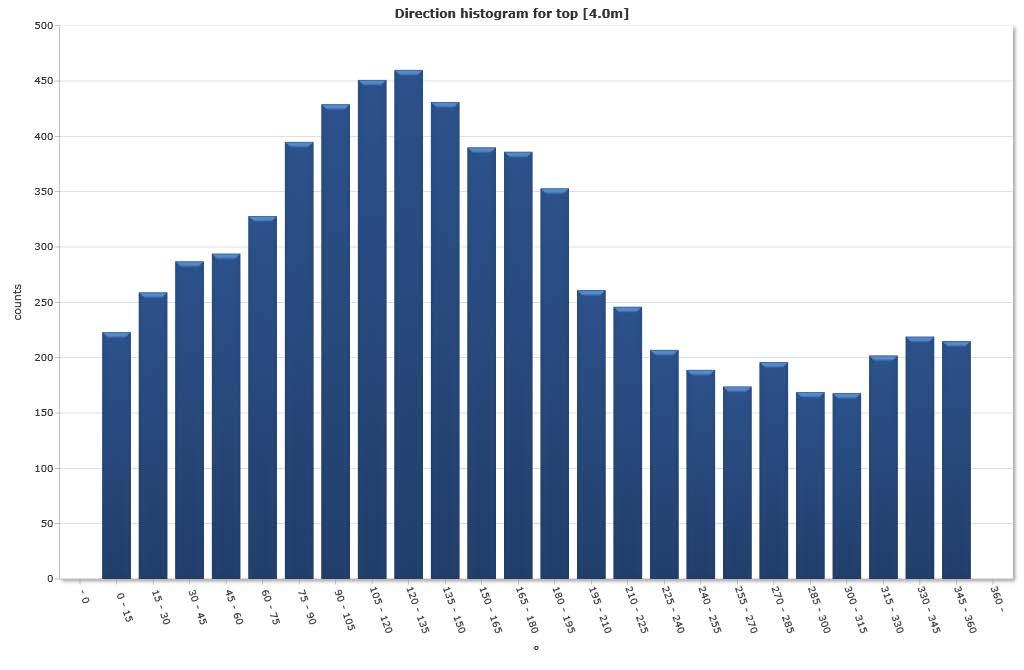 DIRECTION HISTOGRAM Top [4.