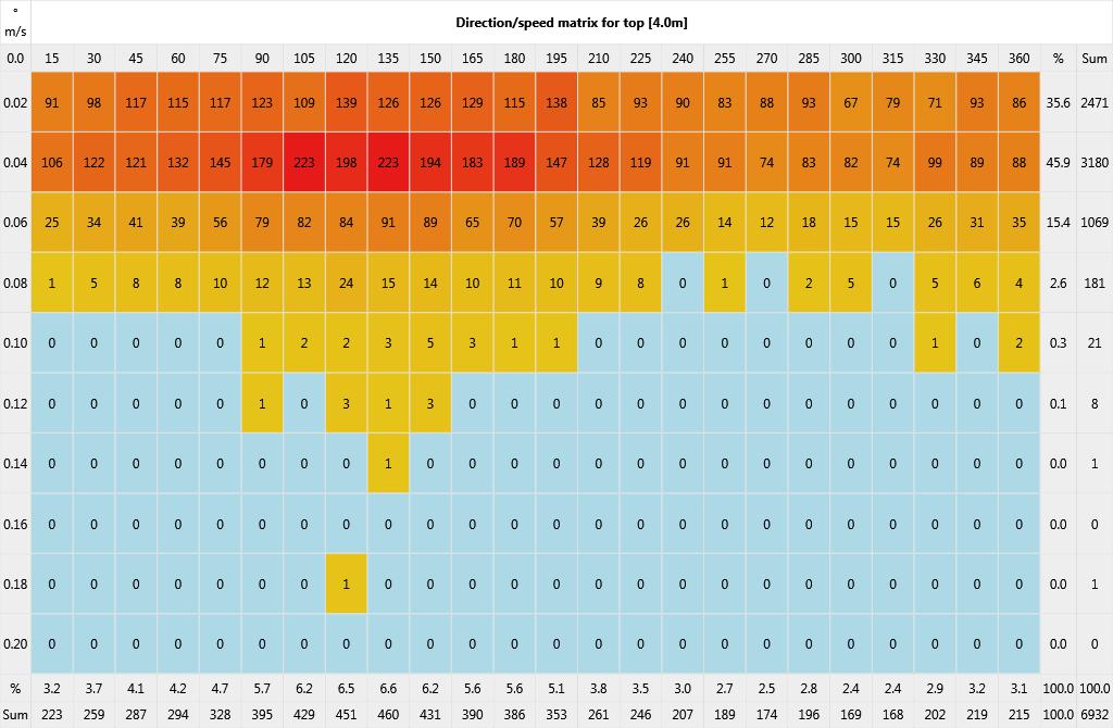 DIRECTION/SPEED HISTOGRAM Top [4.