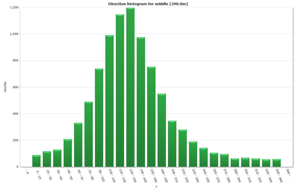 Direction histogram Top