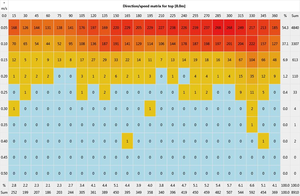 Direction/Speed histogram