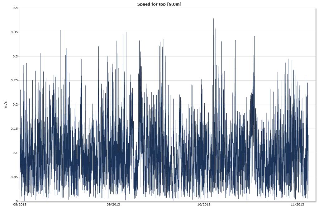 Time series Top