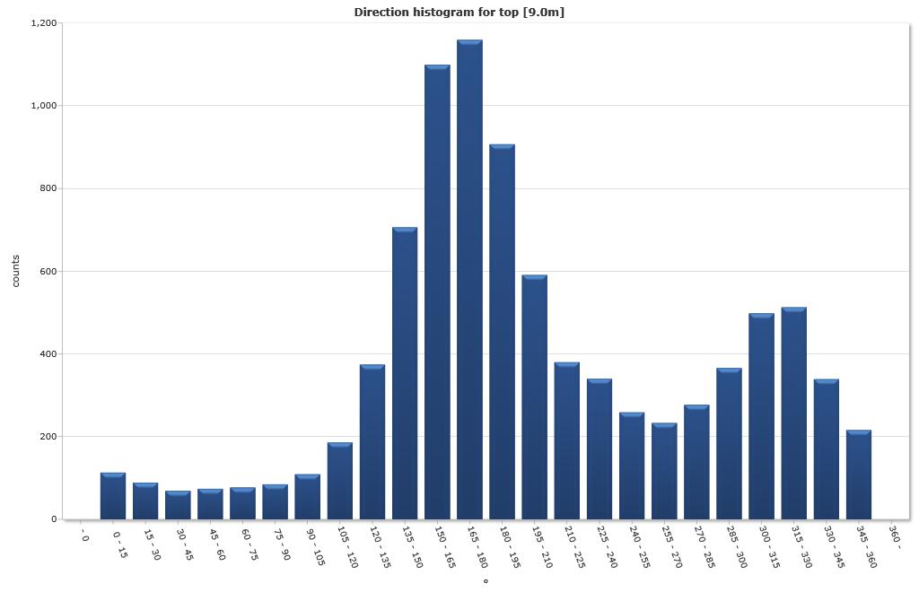 Direction histogram