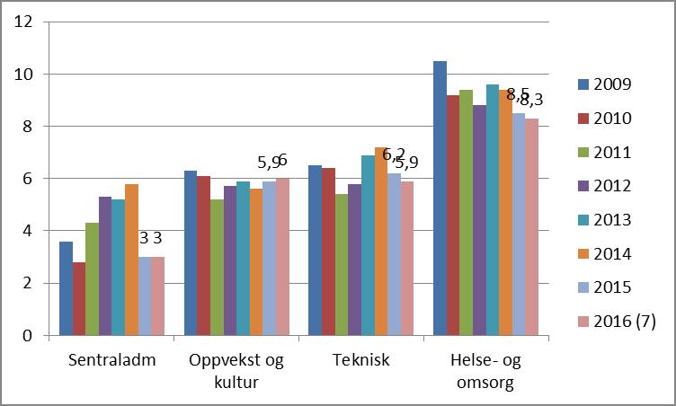 Neste oversikt viser at sentraladministrasjon har lavest fravær, deretter