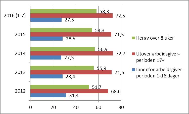 3. Kort- og langtidsfravær Arbeidsgiver betaler alle kostnader for sykefravær innen arbeidsgiverperioden som er de første 16 dagene i et sykefravær.