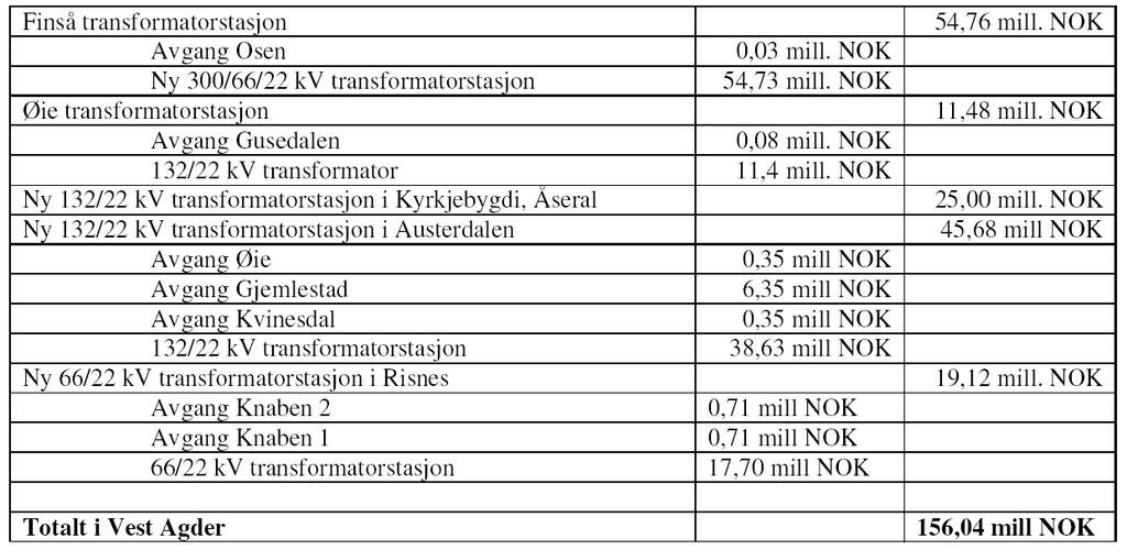 6 Nettforsterkningsbehovet Begrenset utbygging Indikert forsterkningsbehov : 231 Mkr