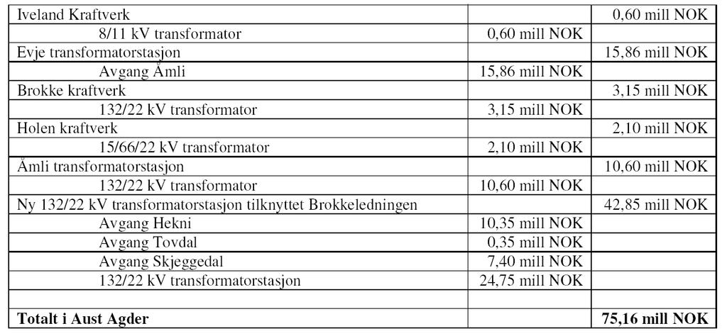 Indikert forsterkningsbehov : 278 Mkr 0,23 kr/kwh Relativt liten forskjell i