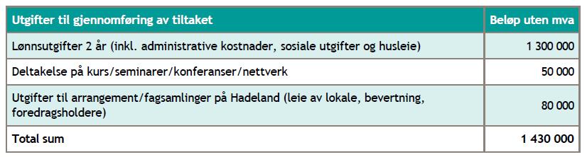 Tilsagnet fra Miljødirektoratet er på 715 000 kr og skal bidra til å lønne en regional prosjektstilling i 2 år.