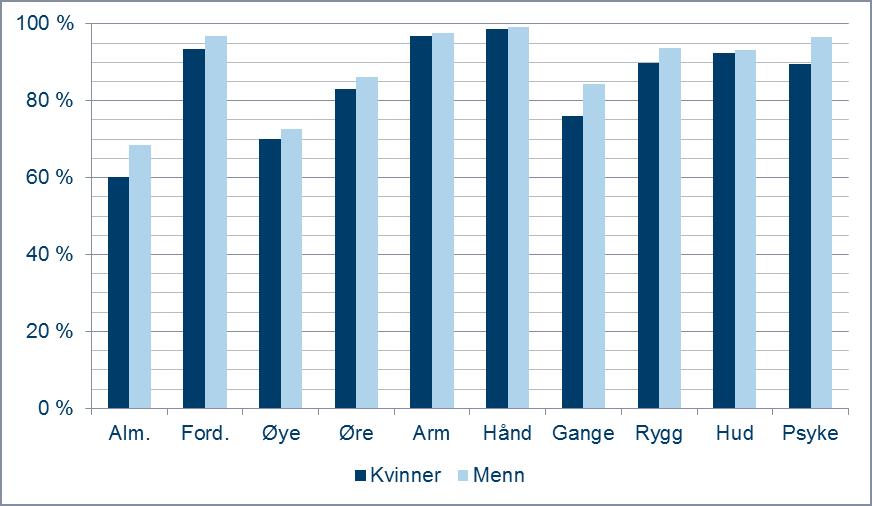 Figur 3.2 Diagrammet viser andel kvinner og menn med normal funksjon i hver av de medisinske kategoriene. Vernepliktige født i 1997 på sesjon del 2 i perioden august 2015 til juni 2016.