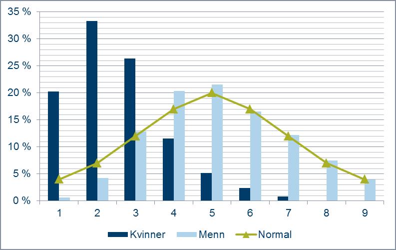 Figur 3.6 Diagrammet viser fordeling av skår (1 9) på styrketest for kvinner og menn. Normalen tilsvarer en standardfordeling med 5 som gjennomsnitt og 2 som standardavvik.