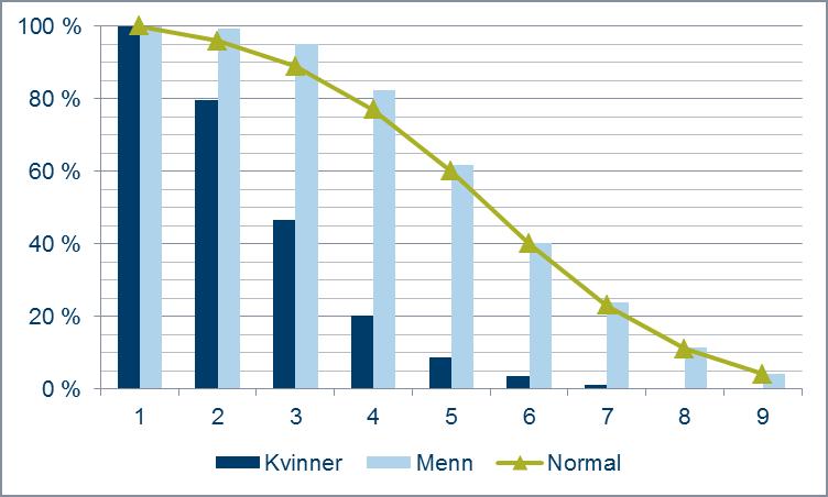 Figur 3.7 Diagrammet viser andel kvinner og menn som oppnår hver skår (1 9) eller bedre i fysisk styrke på sesjon del 2.