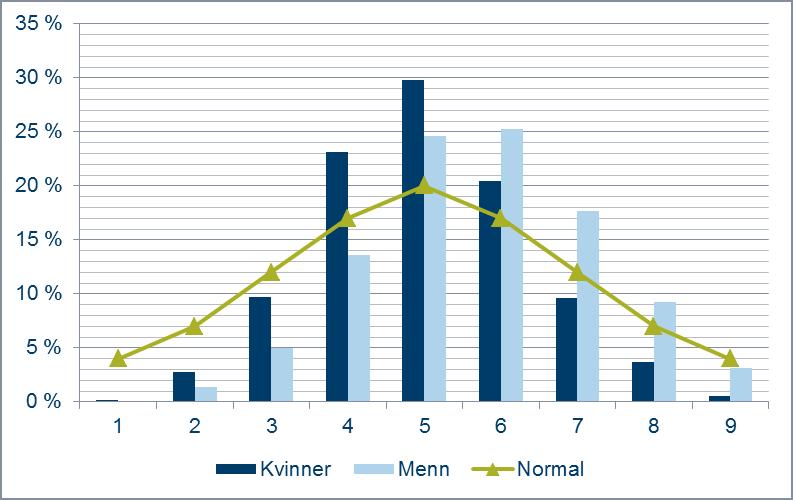 Figur 3.8 Diagrammet viser fordeling av skår (1 9) på AE-test for kvinner og menn. Normalen tilsvarer en standardfordeling med 5 som gjennomsnitt og 2 som standardavvik.