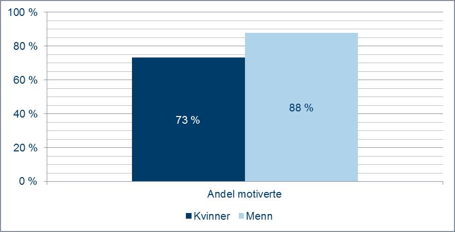 Figur 3.10 Diagrammet viser andel kvinner og menn som er vurdert som motiverte. Feltdyktige vernepliktige født i 1997 på sesjon del 2 i perioden august 2015 til juni 2016. 3.2 Tjenestespesifikke krav til tjeneste I analysen undersøker vi hvilke medisinske krav og kapasitetskrav som stilles til ulike tjenester i Forsvaret.