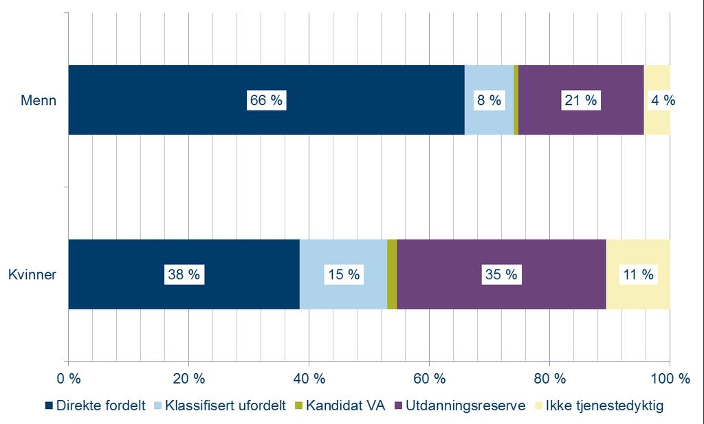 Figur 4.1 Diagrammet viser prosentvis fordeling av resultatet av sesjon del 2 for kvinner og menn. Vernepliktige født i 1997 på sesjon del 2 i perioden august 2015 til juni 2016.